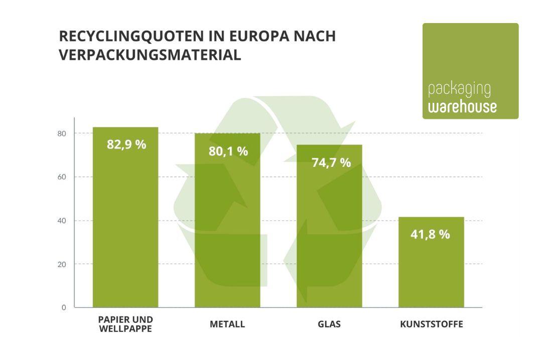Infografik: Recycling Versandkarton aus Wellpappe