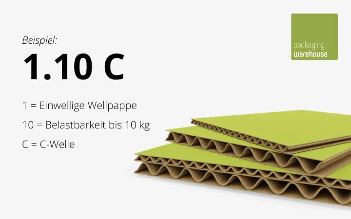 Belastbarkeit von Wellpappe