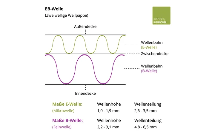 Aufbau von EB-Welle
