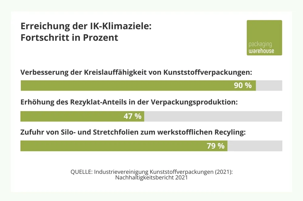 Infografik zu Klimazielen und Fortschrittswerten der Verpackungsindustrie Infografik zu Klimazielen und Fortschrittswerten der Verpackungsindustrie