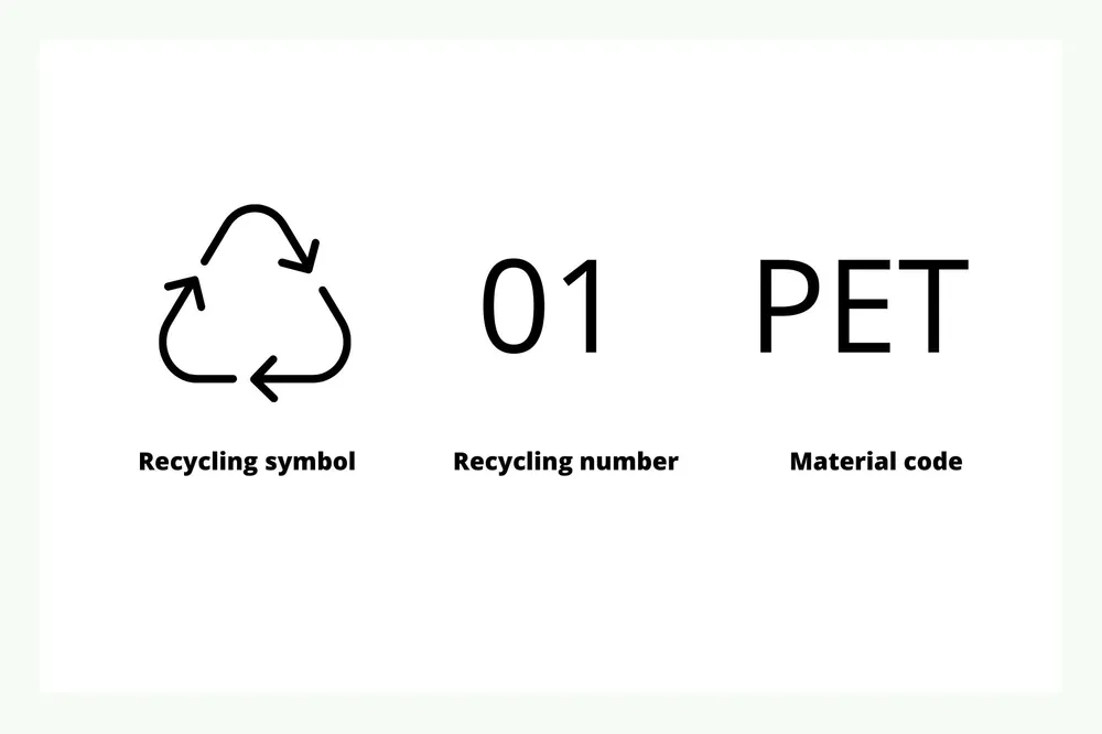 Establishment of a recycling code