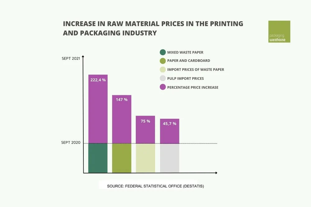 Chart shows rising prices for raw materials in the printing and packaging industry Chart shows rising prices for raw materials in the printing and packaging industry