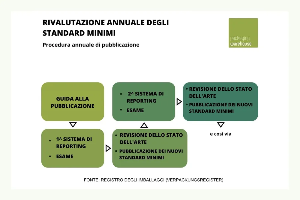 Verifica della riciclabilità Verifica della riciclabilità