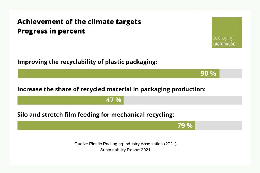 Infographic on climate targets and progress figures of the packaging industry Infographic on climate targets and progress figures of the packaging industry