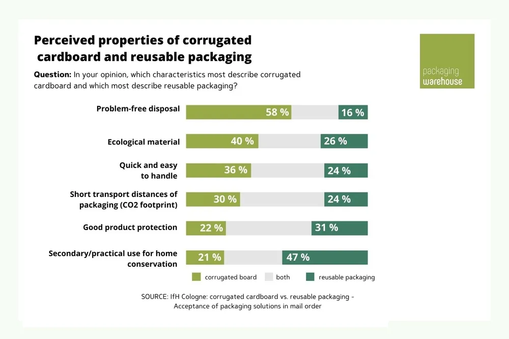 Infographic on properties of corrugated cardboard and reusable packaging Infographic on properties of corrugated cardboard and reusable packaging