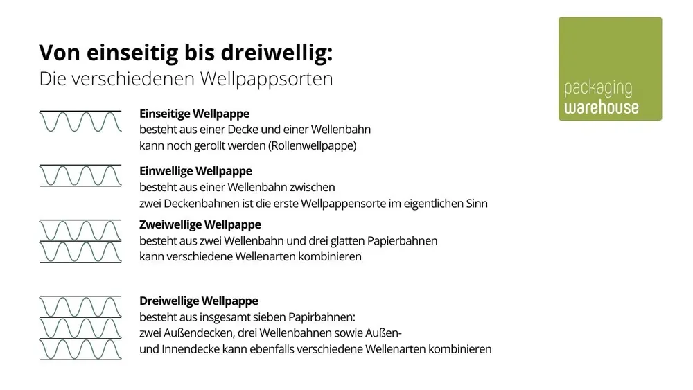Wellpappentypen Grafik Wellpappentypen Grafik