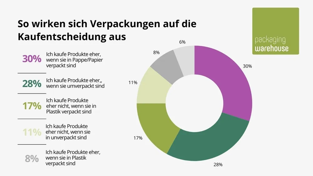 Verpackung Kaufentscheidung - Grafik Verpackung Kaufentscheidung - Grafik