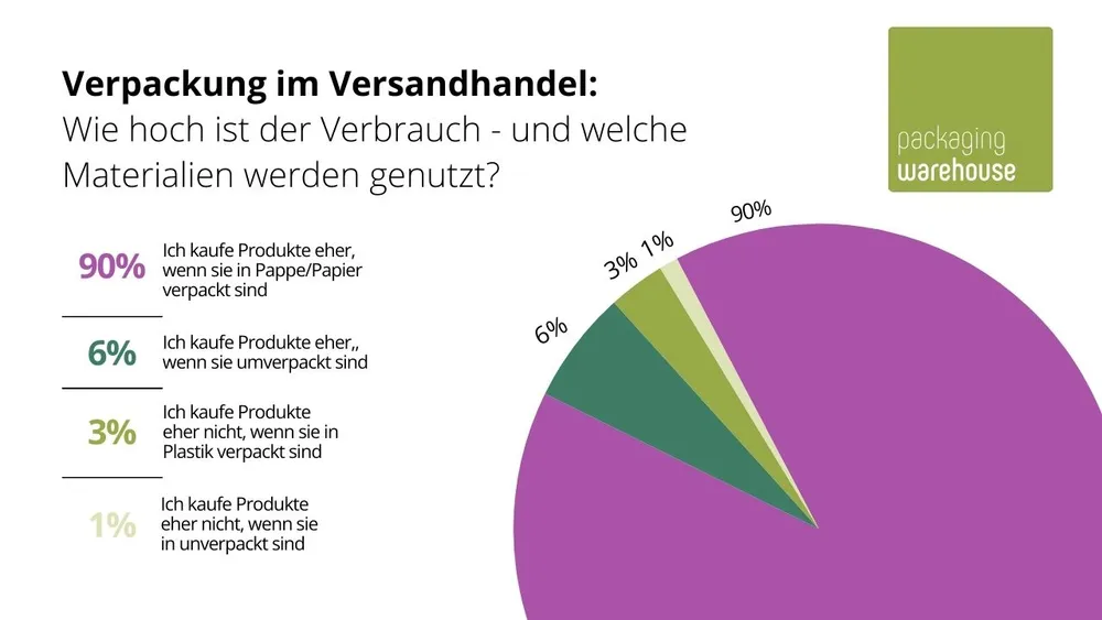 Verpackung im Versandhandel - Grafik Verpackung im Versandhandel - Grafik