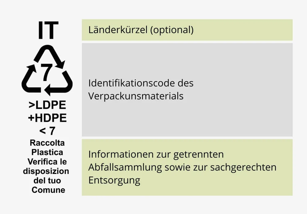 Aufbau der Umweltkennzeichnung für Italien