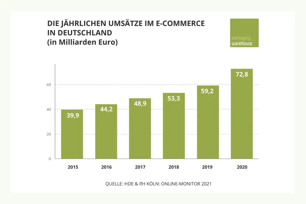 Jährliche Umsätze im E-Commerce Jährliche Umsätze im E-Commerce