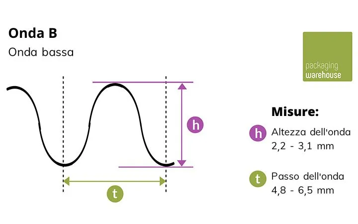 Infografica: onda B Infografica: onda B