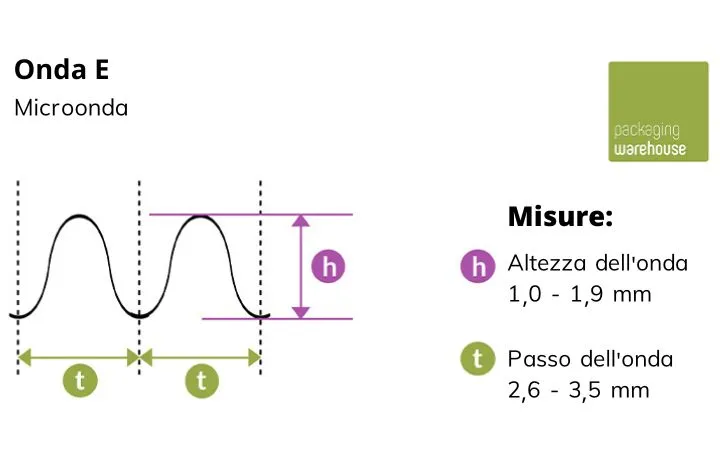 Infografica: onda E Infografica: onda E