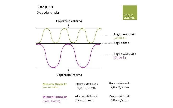 Infografica: onda EB Infografica: onda EB