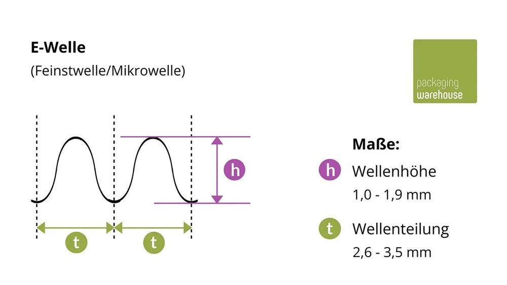 Infografik: E-Welle Infografik: E-Welle