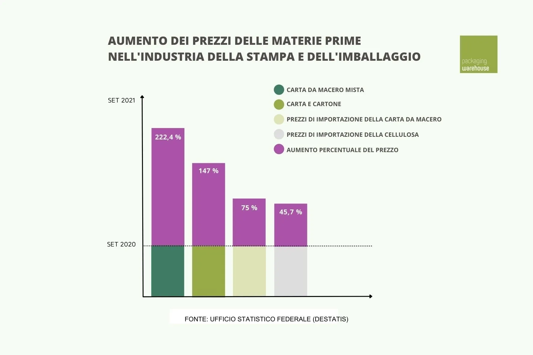 Il grafico mostra l'aumento dei prezzi delle materie prime nell'industria della stampa e dell'imballaggio Il grafico mostra l'aumento dei prezzi delle materie prime nell'industria della stampa e dell'imballaggio