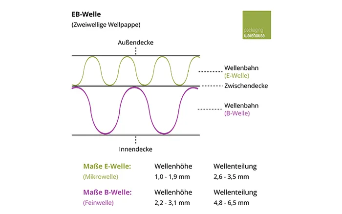 Darstellung EB-Welle