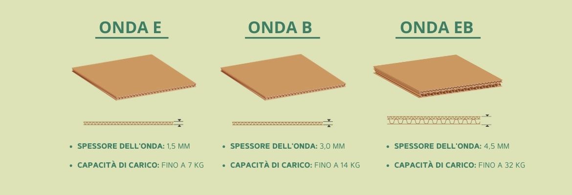 Tipologie di onda cartone ondulato