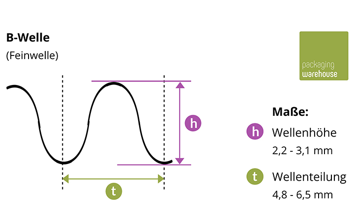 B-Welle Grafik