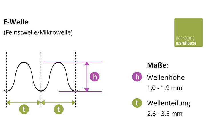 Aufbau von E-Welle