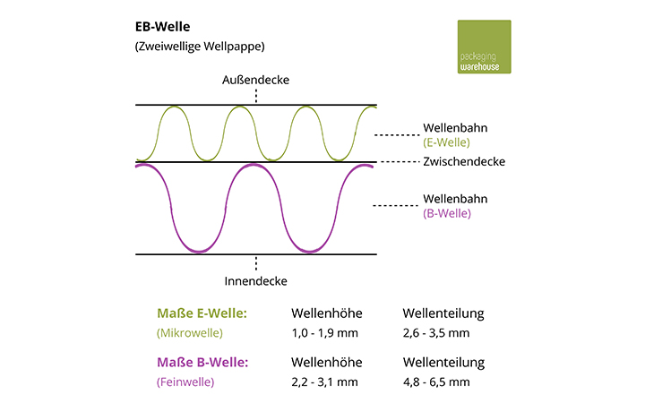Aufbau von EB-Welle