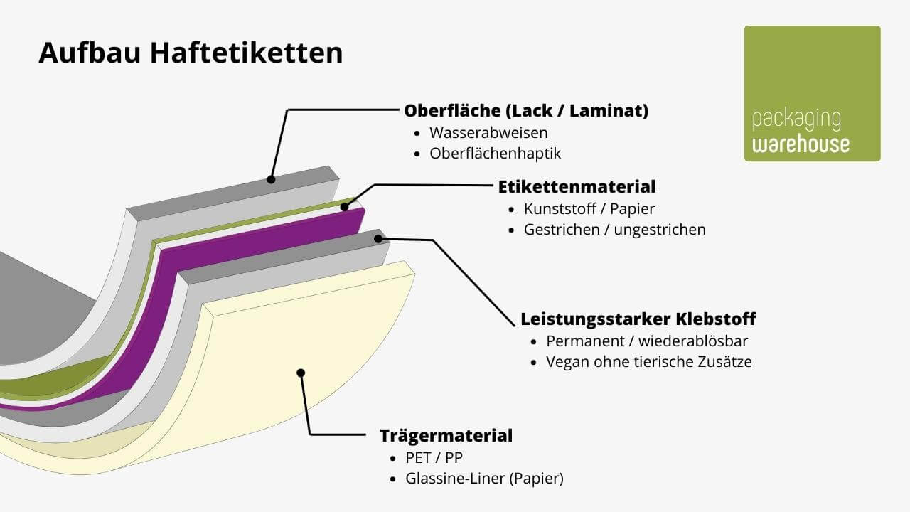 Aufbau eines Etiketts