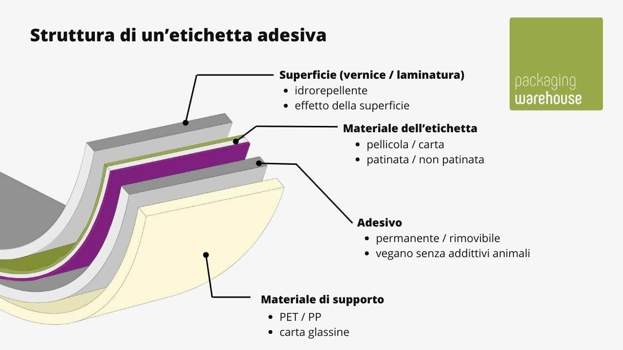 Struttura di un'etichetta adesiva