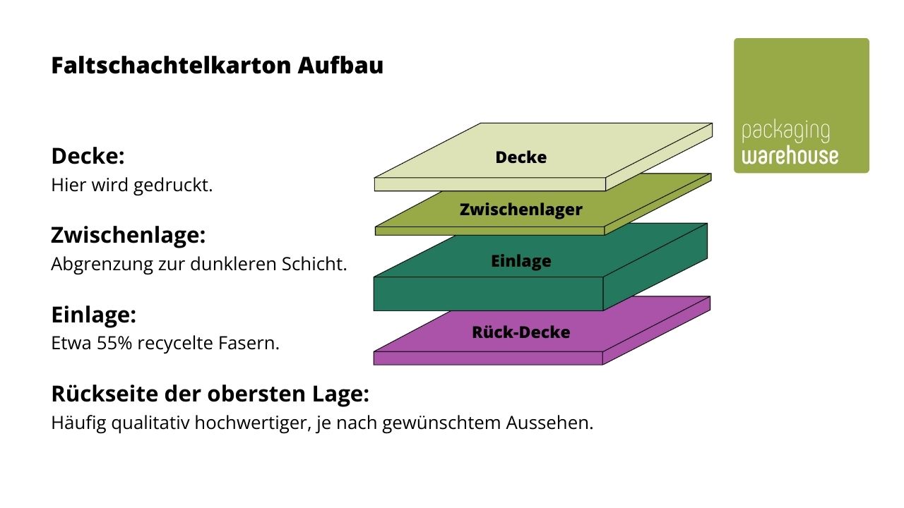 Infografik: Aufbau Faltschachtelkarton