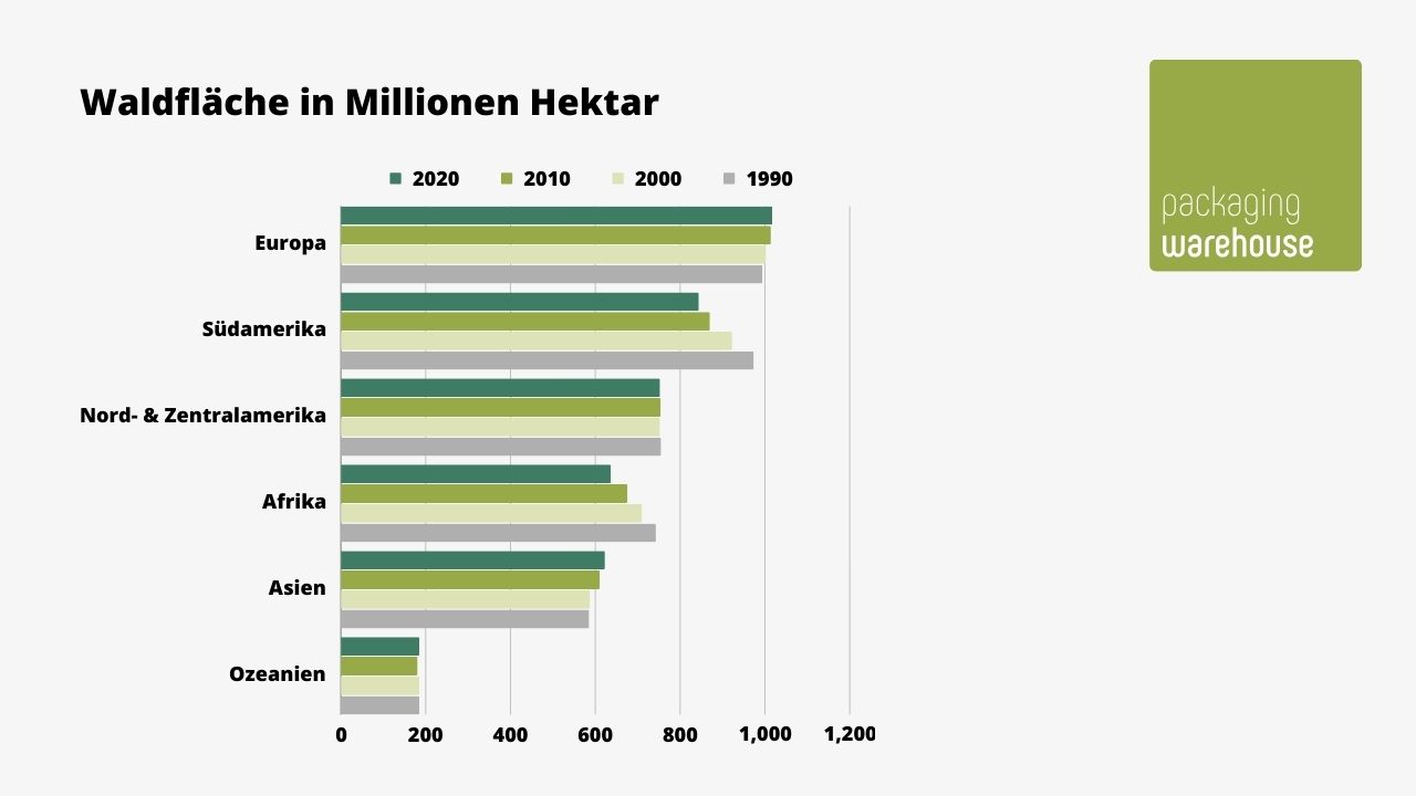 Infografik: Waldfläche in Millionen Hektar