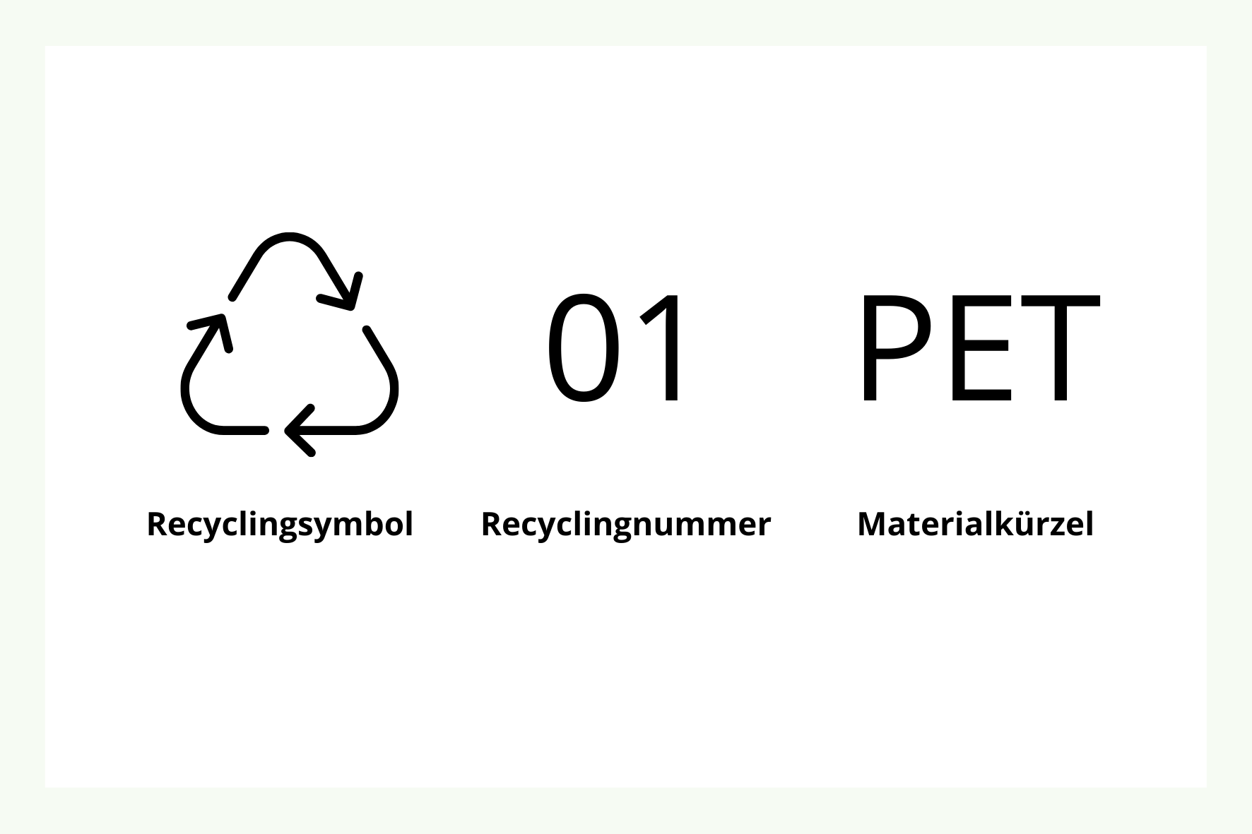 Aufbau eines Recyclingcodes