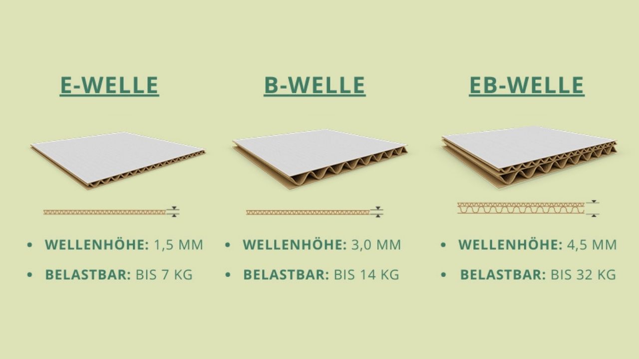 Infografik: Design-Faktor Versandkartinmaterial