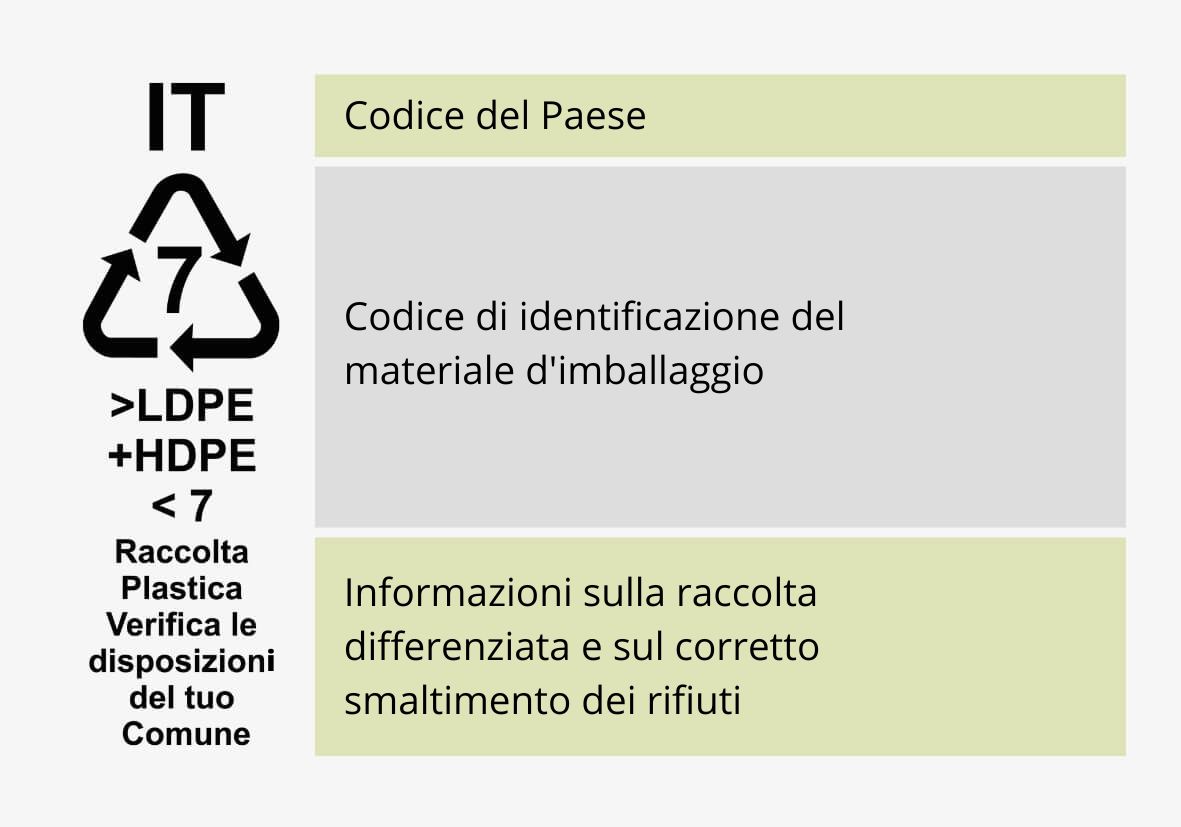 Struttura del sistema di etichettatura ecologica per l'Italia
