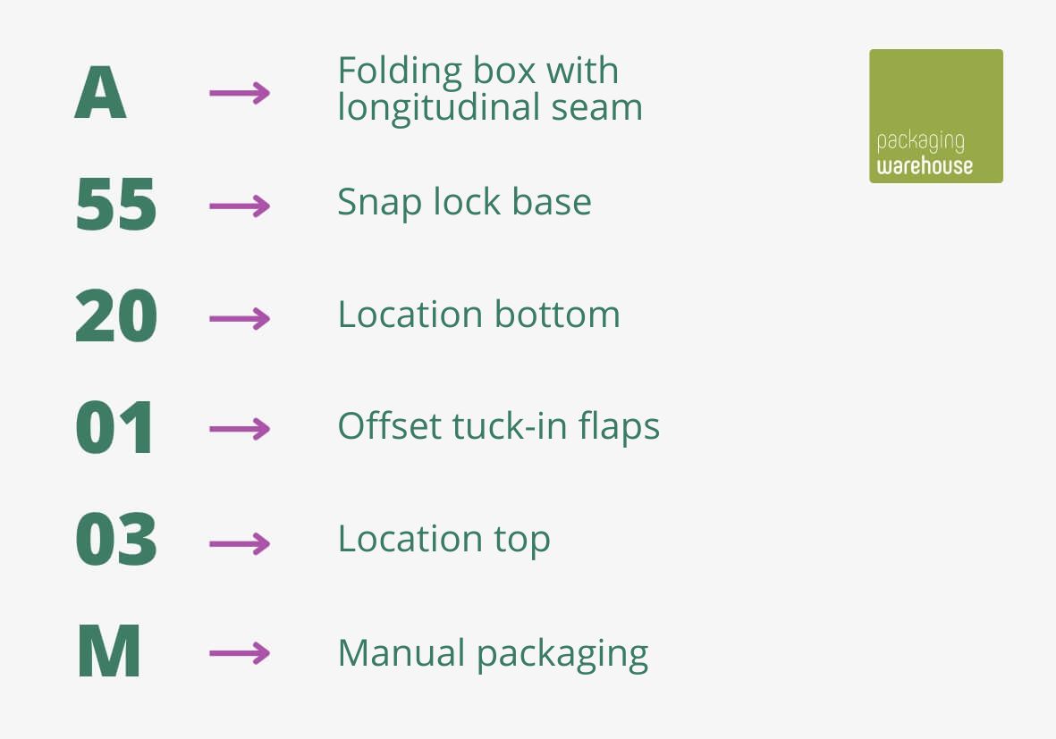 Explanation of the individual ECMA Code components