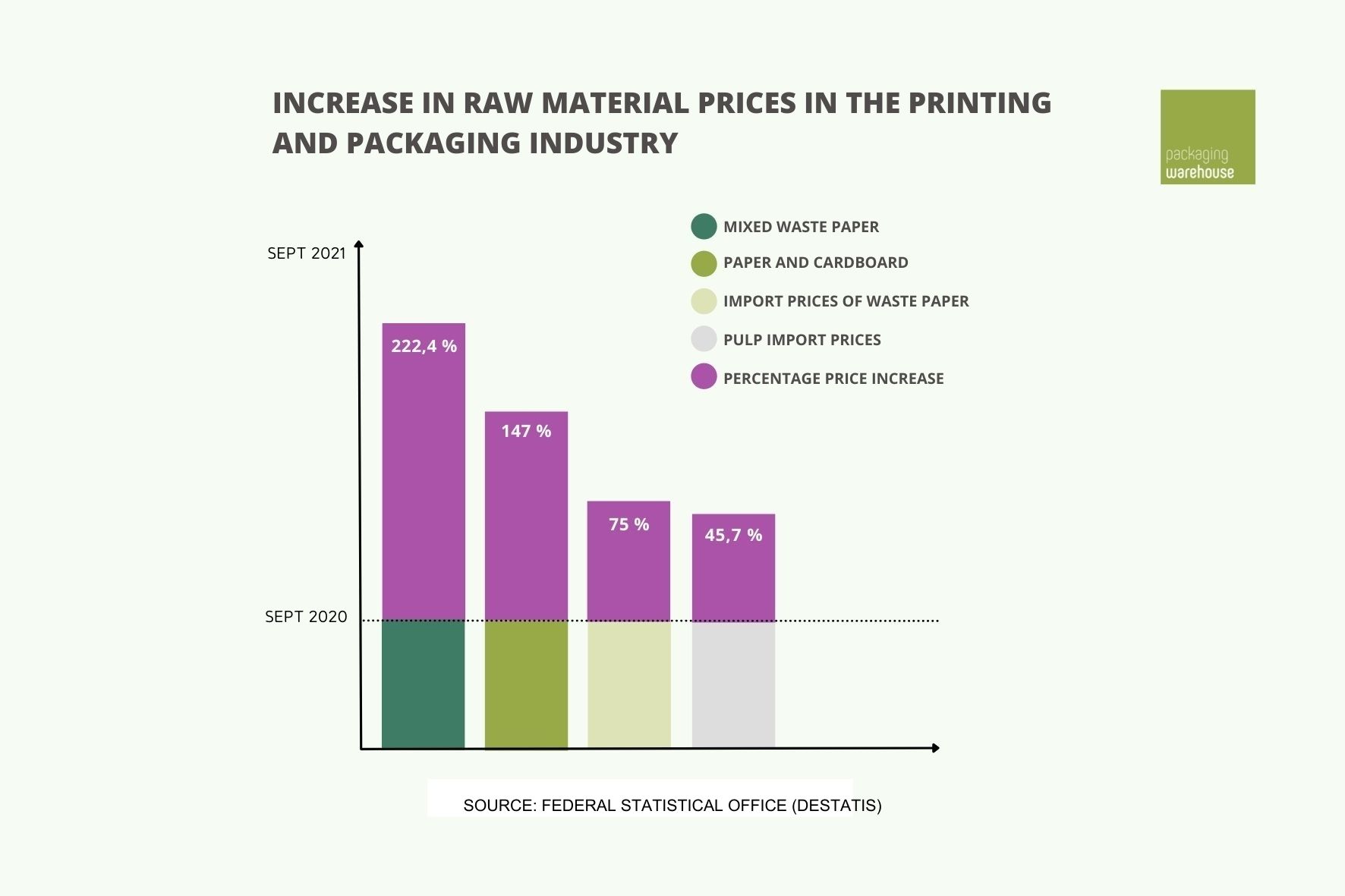 Chart shows rising prices for raw materials in the printing and packaging industry