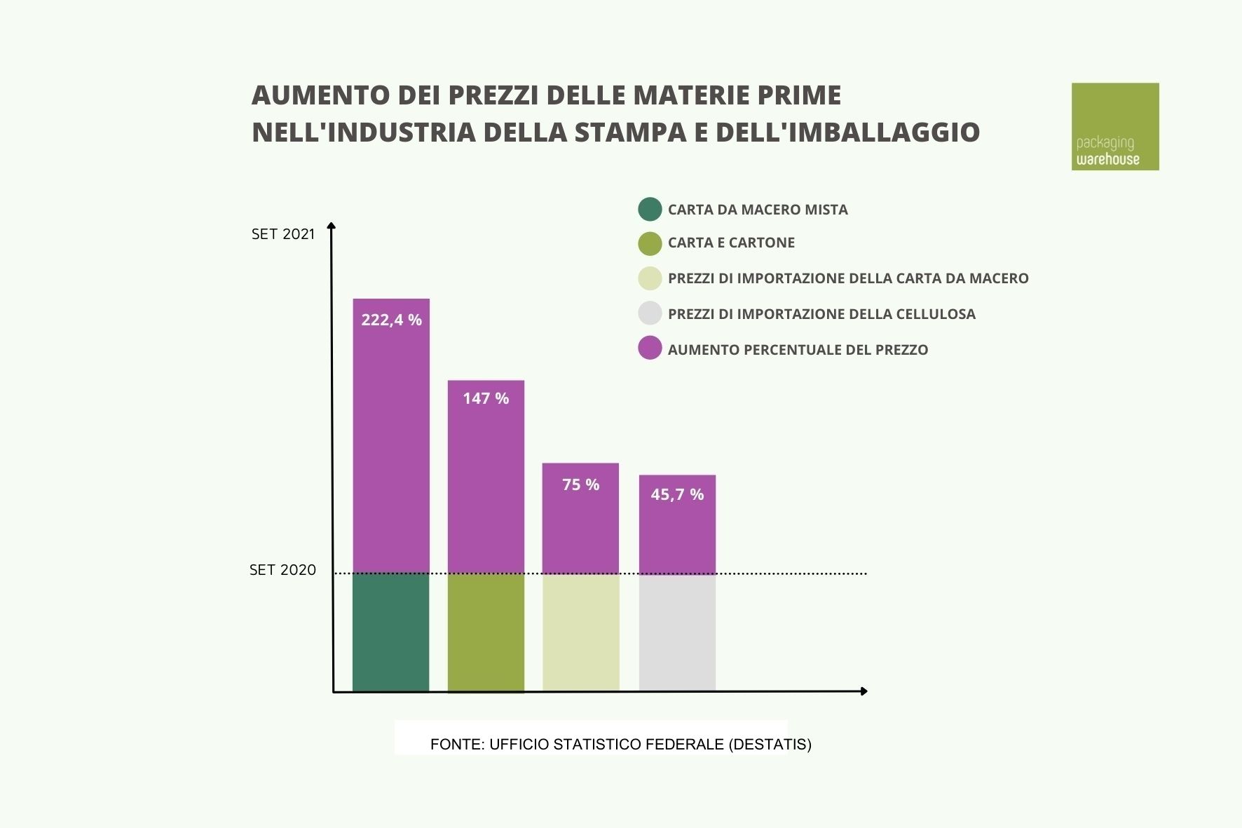 Il grafico mostra l'aumento dei prezzi delle materie prime nell'industria della stampa e dell'imballaggio