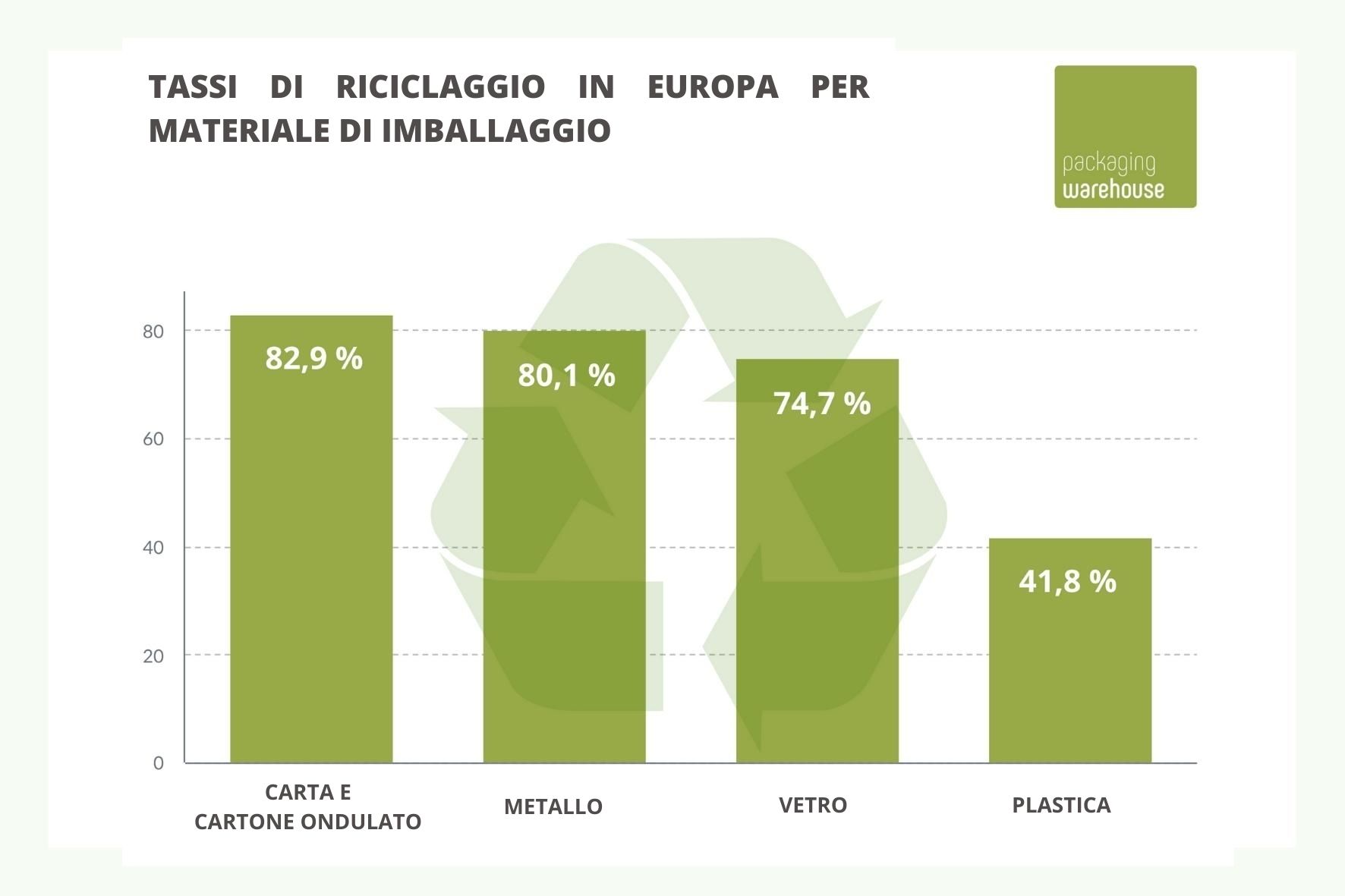 Recyclingquote laut Fefco in Europa