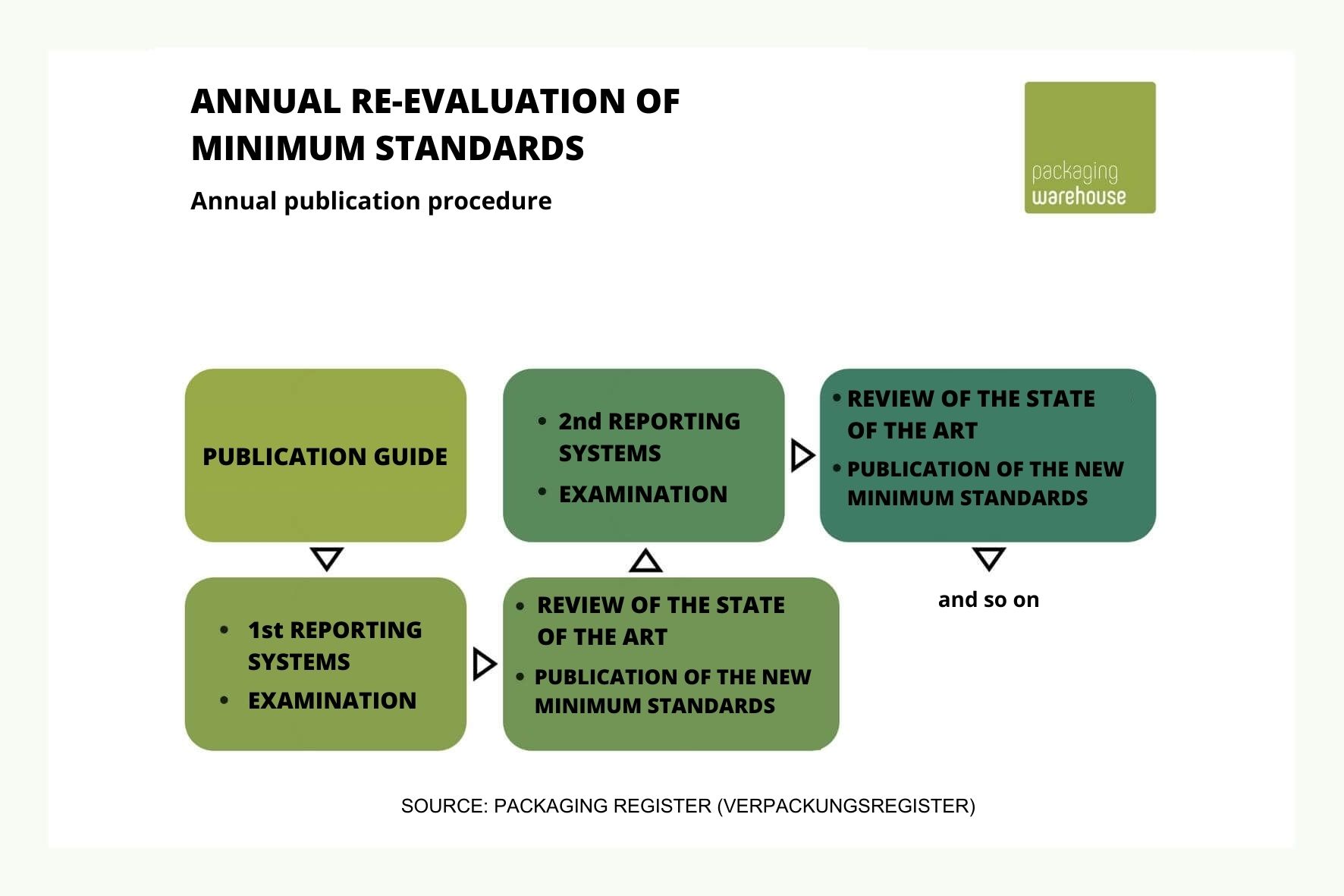 Evaluation of the recyclability
