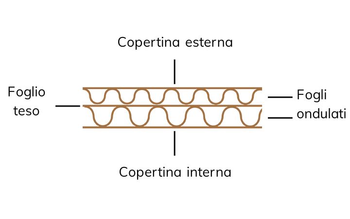 Struttua onda EB cartone ondulato