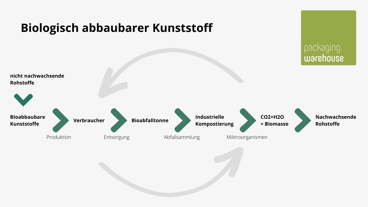 Infografik: Biobasierter abbaubarer Kunststoff