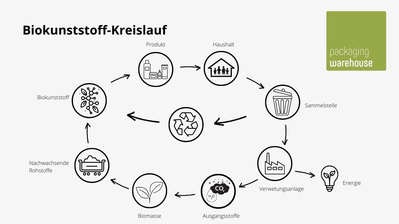 Infografik: Bio-Kunststoff Kreislauf