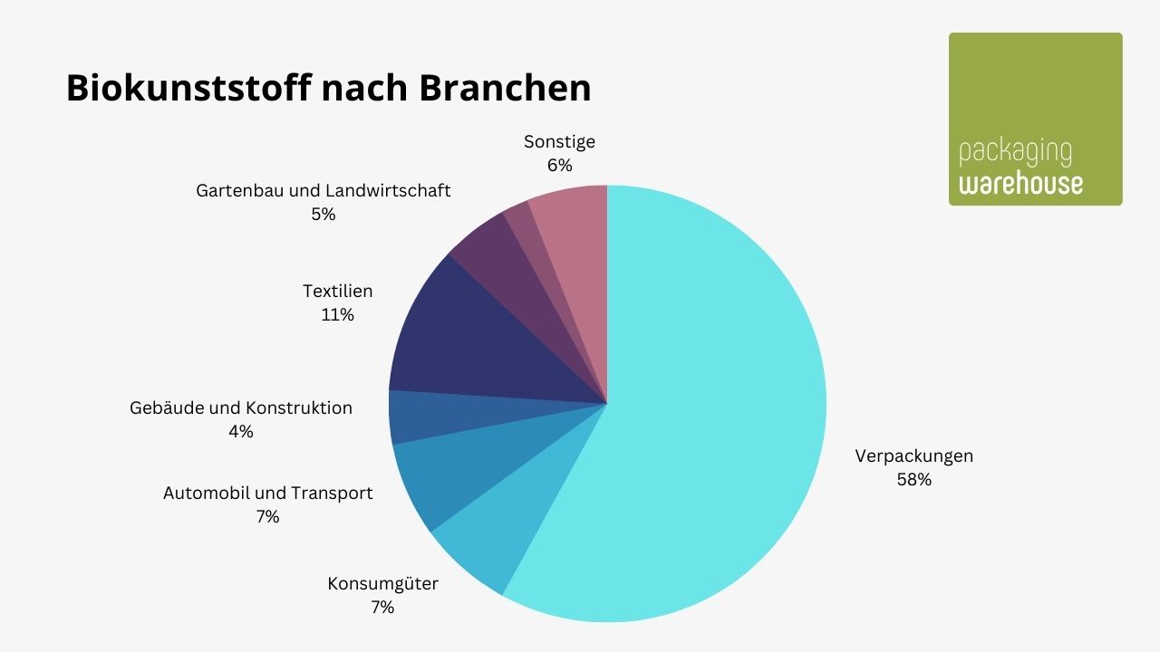 Infografik: Biokunststoff nach Branchen