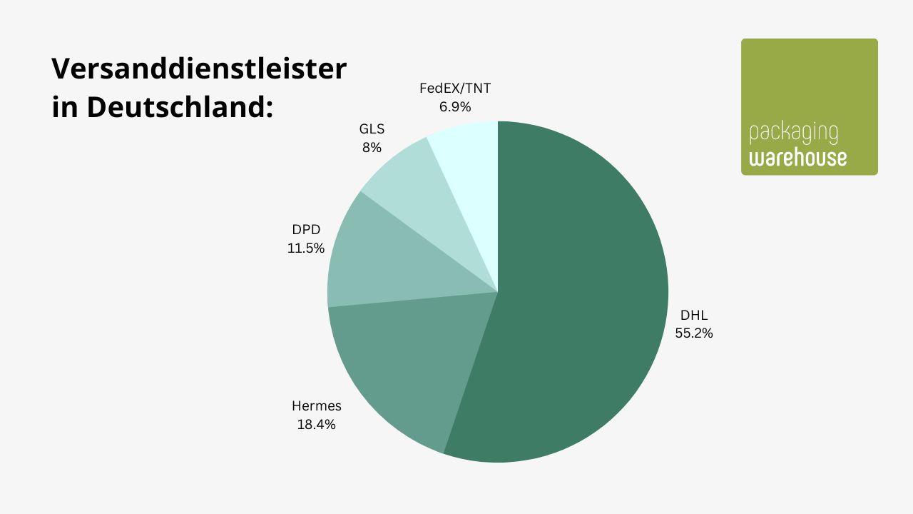 Infografik: Aufteilung Versanddienstleister Deutschland