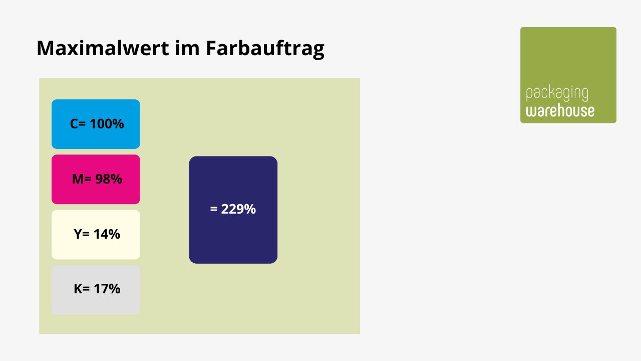 Infografik: Maximalwert Farbauftrag