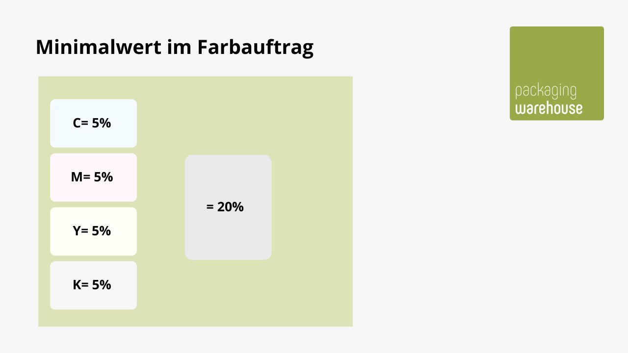 Infografik: Minimalwert Farbauftrag