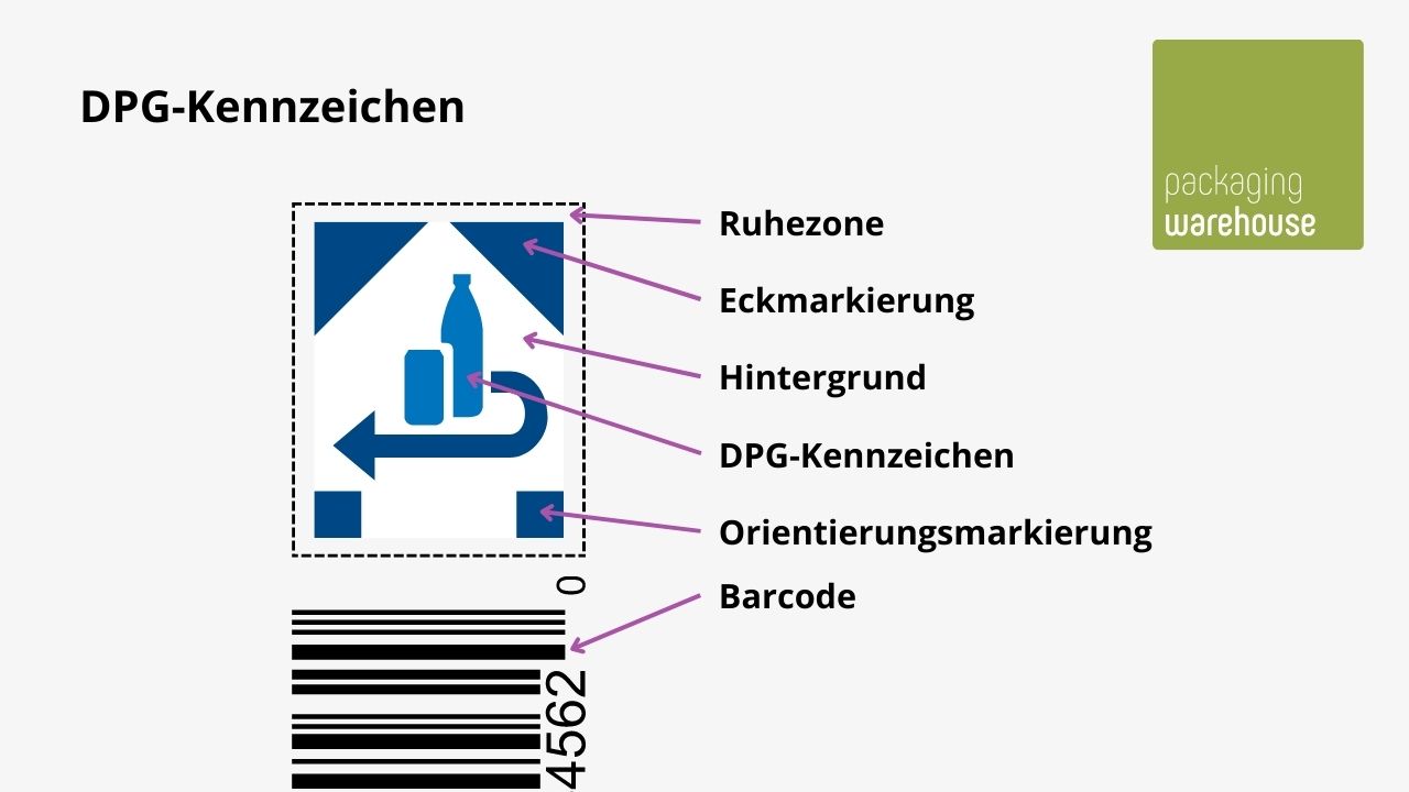 Infografik: DPG Kennzeichnung