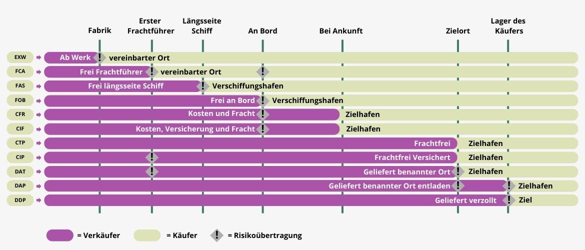 Infografik zu allen Incoterms - Deutsch