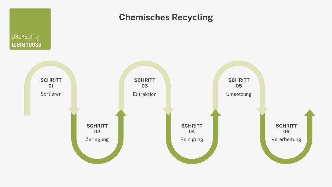 Infografik: Chemisches Recycling