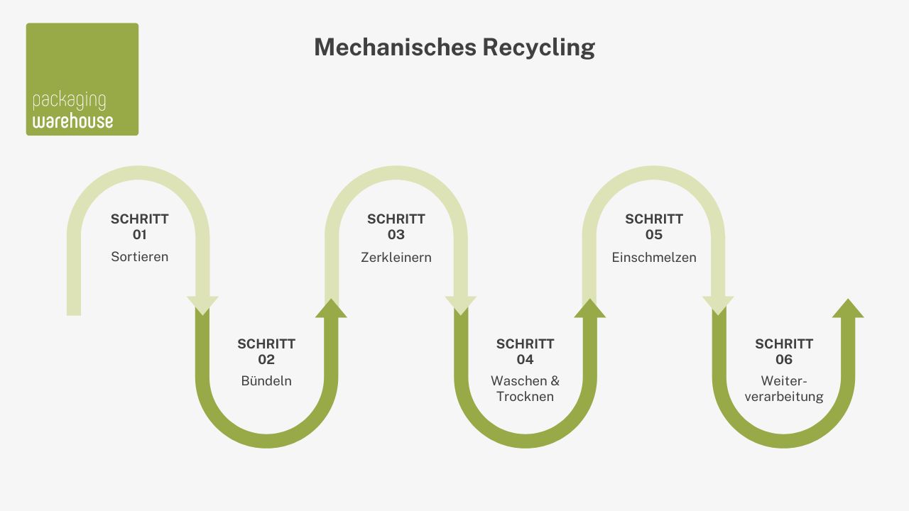 Infografik: Mechanisches Recycling
