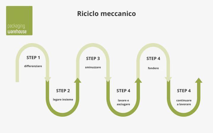 Infografica: Riciclaggio meccanico