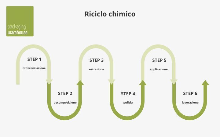 Infografica: Riciclaggio chimico