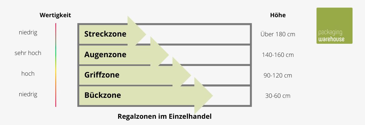 Infografik: Regalzonen im Einzelhandel